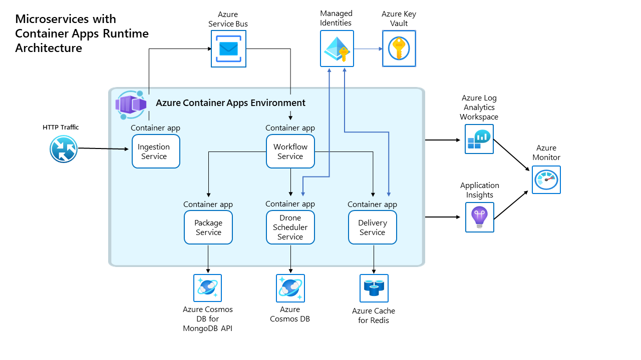 Architecture diagram showing Azure Container Apps environment with five microservices: Ingestion service receives external traffic via HTTP, Workflow service orchestrates processes and connects to Azure Service Bus and Managed Identities, Package service stores data in Azure Cosmos DB for MongoDB API, Drone Scheduler service manages timing with Azure Cosmos DB, and Delivery service handles deliveries using Azure Cache for Redis. All services share monitoring through Azure Log Analytics Workspace connected to Application Insights and Azure Monitor. Azure Key Vault provides secrets management for Managed Identities. The environment is contained within a light blue boundary representing the Azure Container Apps Environment