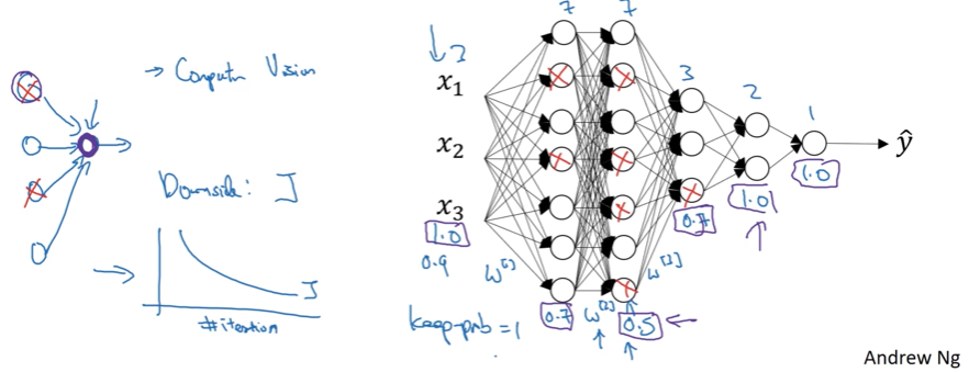 A handwritten neural network diagram showing the effect of dropout. Left side shows a simple 4-input neuron with inputs x1, x2, x3, x4 connected to a central node, with two crossed-out red connections indicating randomly dropped units. An arrow points down to a graph labeled Downside: J showing a smooth decreasing curve representing the cost function versus number of iterations. Right side displays a deeper neural network architecture with three input features (x1, x2, x3) feeding into multiple hidden layers of neurons. Several neurons are marked with red X symbols showing dropped units. Blue annotations show keep-prob values (0.9, 0.5, 0.7) and weight matrices (W[1], W[2], W[3]) with their dimensions. Arrows indicate the flow from inputs through hidden layers to output ŷ. The handwritten notes emphasize Computer Vision text at top, Downside: J on the left graph, and various probability and weight values throughout. Created by Andrew Ng for DeepLearning.AI course materials