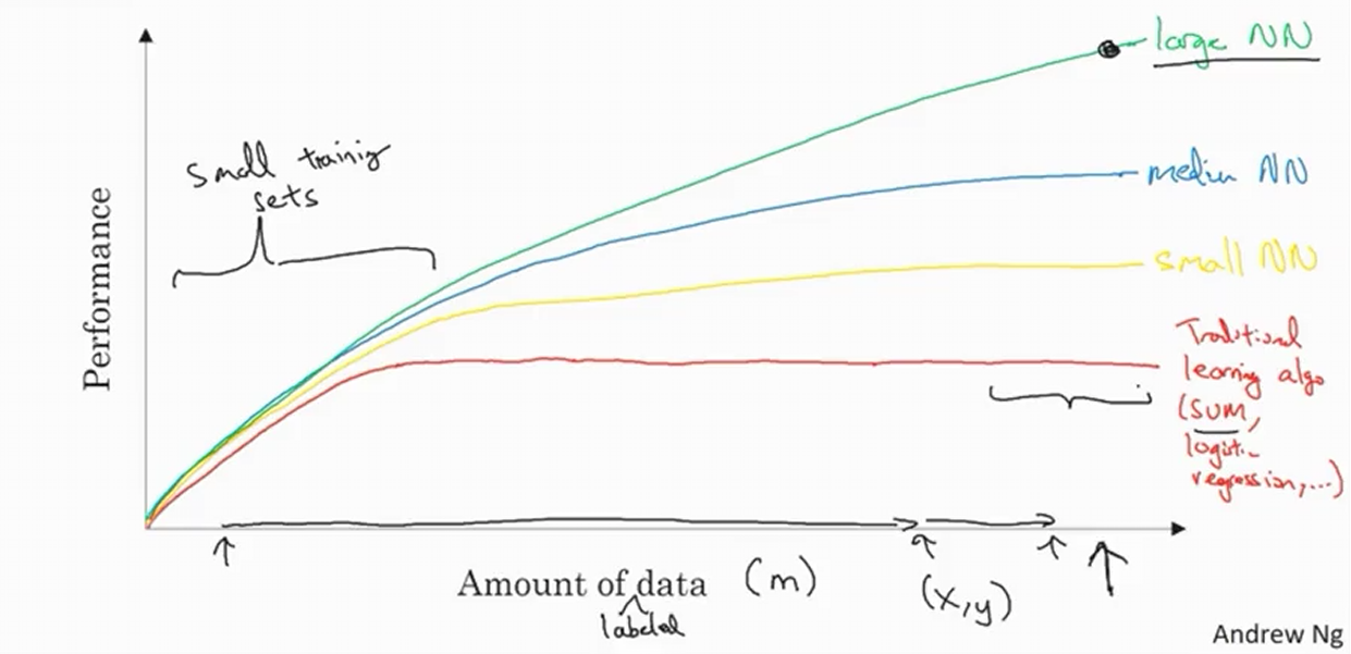 Performance vs Data Amount Graph