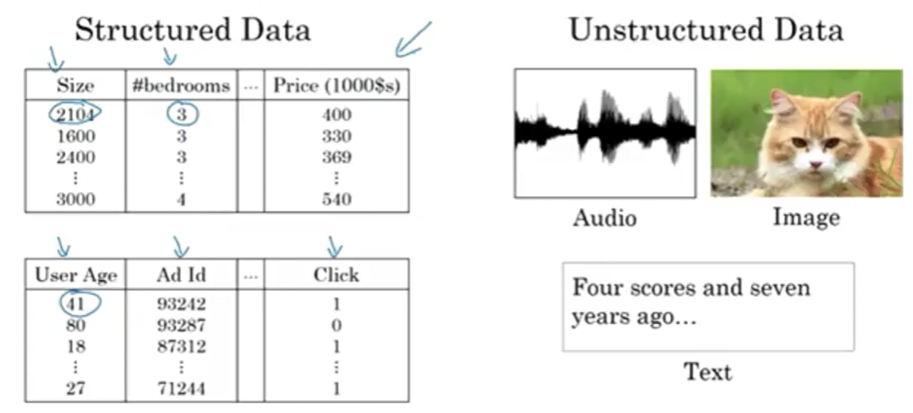Diagram comparing structured and unstructured data types. On the left, Structured Data shows two tables: a housing table with columns for Size (2104, 1600, 2400, 3000), #bedrooms (3, 3, 3, 4), and Price in 1000s (400, 330, 369, 540); and a user interaction table with columns for User Age (41, 80, 18, 27), Ad Id (93242, 93287, 87312, 71244), and Click (1, 0, 1, 1). On the right, Unstructured Data displays three examples: an audio waveform visualization showing amplitude over time, a photograph of an orange and white cat outdoors, and a text snippet reading Four scores and seven years ago. Blue arrows point to the first row entries in the structured data tables and to each unstructured data example, illustrating the different types of inputs used in machine learning applications.