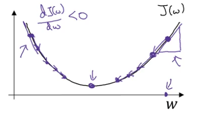 Cost function J(w) plotted against parameter w, showing a U-shaped convex curve. The left side shows dJ(w)/dw < 0 with downward arrows indicating negative slope. The center shows a minimum point marked with a dot. The right side shows J(w) with an upward arrow indicating positive slope where dJ(w)/dw > 0. The horizontal axis is labeled w and a horizontal arrow points right.