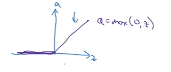 Graph showing ReLU activation function on x-z and y-a axes, displaying two distinct regions: horizontal line at zero for all negative z values, and diagonal line with slope of 1 for positive z values, creating characteristic bent line shape at origin, with equation a equals max of 0 comma z displayed in top right