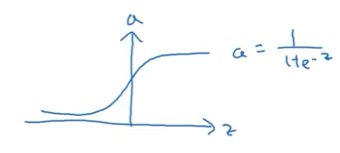 S-shaped sigmoid curve on x-z and y-a axes, showing smooth transition from 0 to 1 asymptotically approaching horizontal lines at both ends, with equation a equals one over one plus e to the negative z displayed in top right