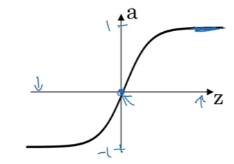 Tanh activation function graph displaying a smooth S-shaped curve on a coordinate system with z-axis horizontal and a-axis vertical. The function approaches -1 for large negative z values, passes through the origin (0,0) with maximum slope of 1 indicated by a green tangent line and arrows, then approaches +1 for large positive z values. The curve is symmetric around the origin. Blue arrows below the z-axis mark key points at negative values, zero, and positive values where the derivative behavior changes, showing the gradual flattening of the slope as z moves away from zero in either direction.