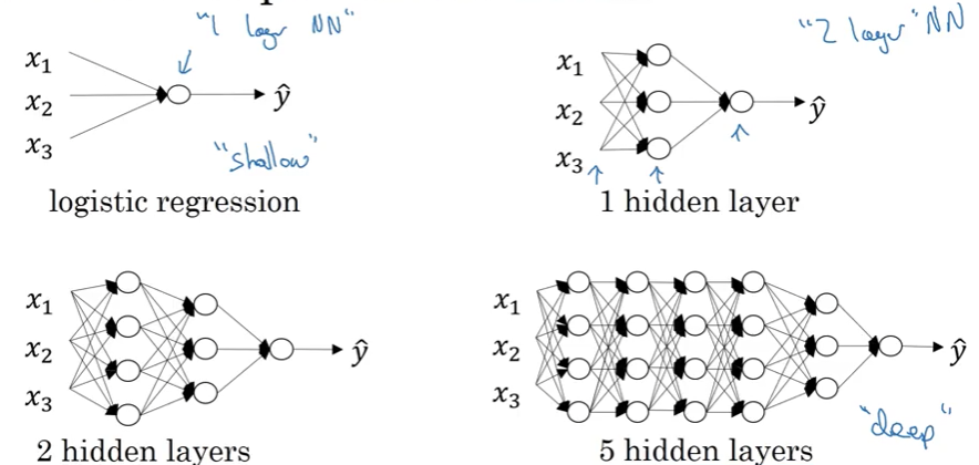 Four neural network architectures shown side by side, increasing in depth from left to right. First diagram shows logistic regression with three input nodes x₁, x₂, x₃ connected directly to output ŷ, labeled as shallow with 1 layer NN annotation. Second diagram shows 1 hidden layer network with three input nodes connecting to multiple hidden units, then to output ŷ, labeled with 2 layer NN annotation. Third diagram shows 2 hidden layers with three inputs, two layers of hidden units, then output ŷ. Fourth diagram shows 5 hidden layers with three inputs, five dense layers of hidden units, then output ŷ, labeled as deep. The progression illustrates how neural networks become deeper by adding more hidden layers between input and output.