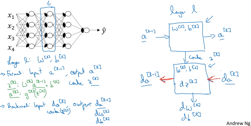 Neural network architecture diagram showing forward and backward propagation through layers. Left side shows a multi-layer network with input features x1 through x4 flowing through hidden layers to output ŷ. Annotations indicate layer l with parameters W[l] and b[l], forward propagation with input a[l-1] and output a[l], and backward propagation with gradients da[l] flowing back through cached values z[l]. Right side shows a detailed computation flow diagram for two layers: layer l computes W[l], b[l] from input a[l-1] to produce output a[l] using cache z[l], while layer l-1 below it shows backpropagation computing gradients dW[l], db[l], and da[l-1] from da[l] using cached z[l]. Red arrows indicate backward gradient flow between layers. The diagram illustrates the modular building block concept where each layer performs forward computation and caches values needed for backward gradient computation.